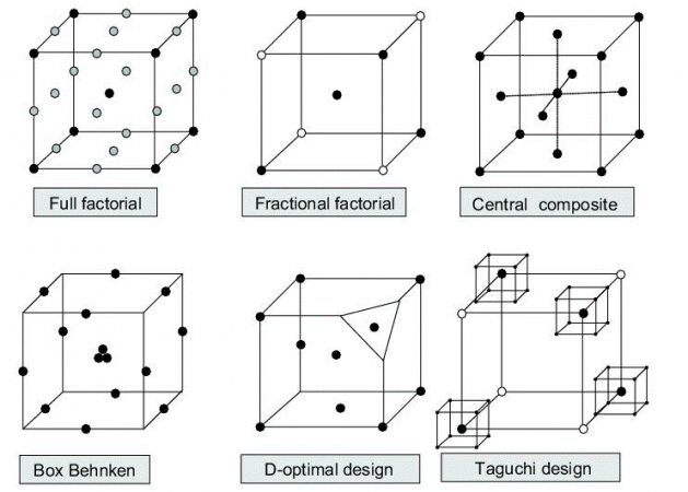 A sample of strategies for the design of experiments